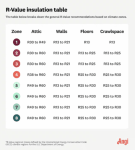 insulation R-values